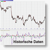 Historische Daten