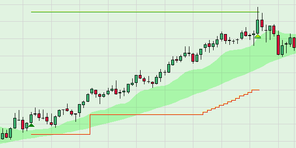 Stop loss order based on the GTAS BIS line.