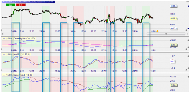 Technical analysis: indicators give trading signals.