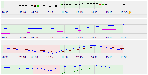 Daily Market Heatmap Charts für Daytrader.