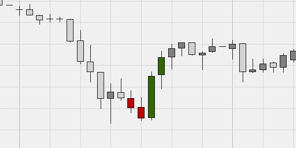 Zweites Handelsbeispiel mit einem Candlestick-Muster.