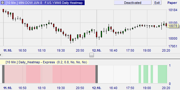 This is a market heatmap for the DOW (DJIA) futures market.