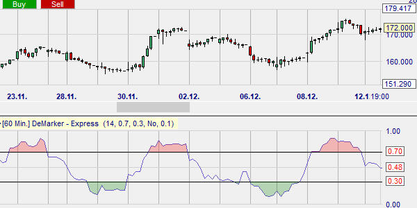 Handel mit dem Indikator der technischen Analyse DeMark (DeMarker oder DeM).