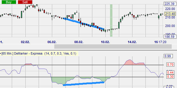 A free trading strategy based on the DeMark indicator divergences.