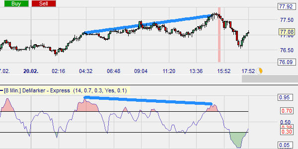 Free trading signals from a trading strategy based on the DeMark divergences indicator.