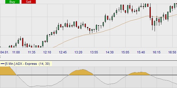 The Expo Bounce day trading strategy uses ADX and moving averages.