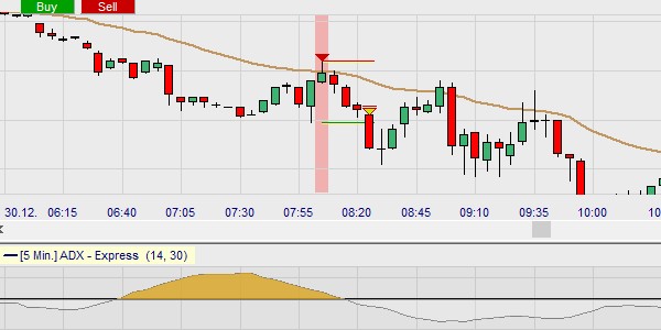 A day trading strategy in small time frames.