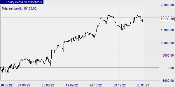 Une stratégie de day trading rentable ?