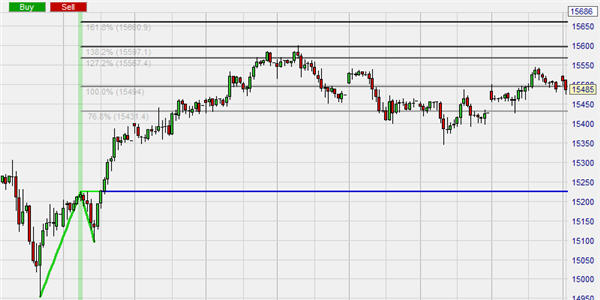Fibonacci Expansion Tool und die vordefinierten Fibonacci Level