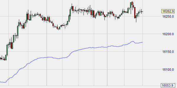 Der Fibonacci Moving Average als eine einzige Linie dargestellt.