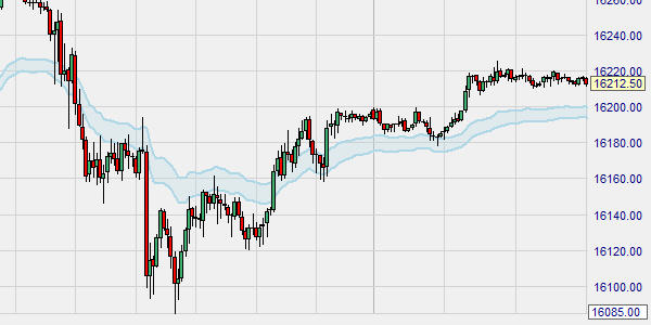 Der Fibonacci Moving Average als Band dargestellt