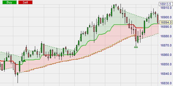 Der G-Channel Indikator als Stop-Loss