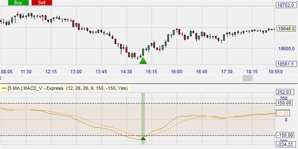 The MACD-v indicator designed by Alex Spiroglou.