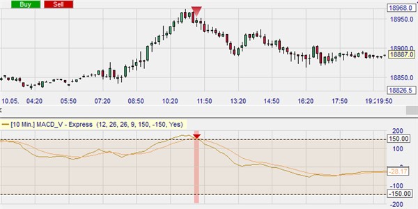 The MACD-v indicator designed by Alex Spiroglou.