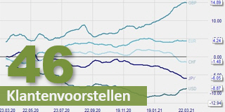 Wat zijn de beste forex paren om te traden?