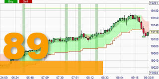 Trading strategy ATR (No)Trend.