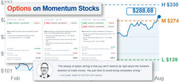 Buying or writing options on strong shares.