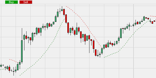 Technical analyse: de Parabolic SAR indicator.