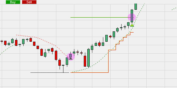 De Parabolic SAR indicator gebruiken als stop loss en koersdoel.