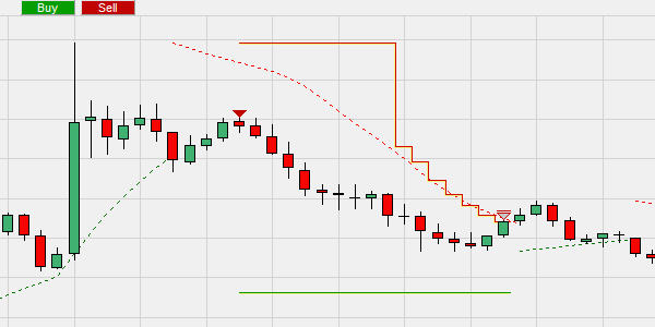 Une position sort (vente à déouvert) fermé avec un stop loss à base du Parabolic SAR.