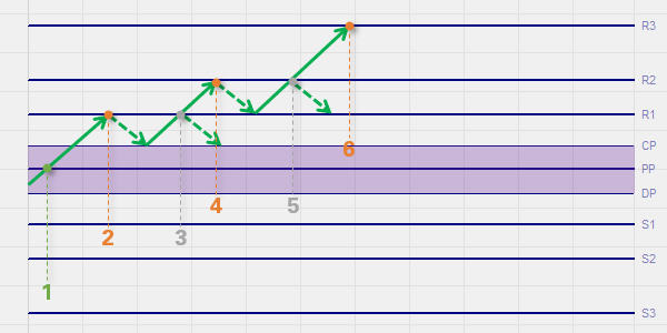 Pivot Point Analyse.