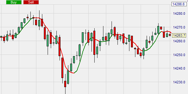 Der ZERO LAG moving average