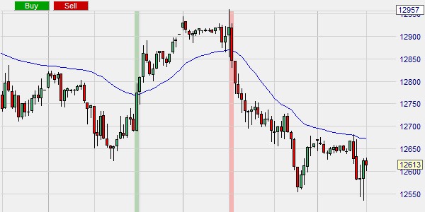 A trading signal based on moving averages.