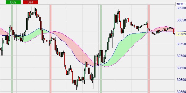 A moving averages cros trading signal using the superior VIDYA moving average.