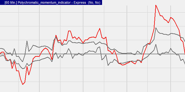 The Polychromatic Momentum indicator system is a momentum indicator.