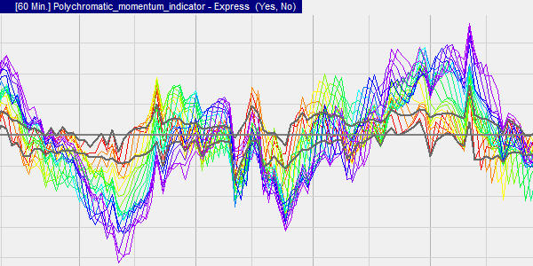 Der Polychromatic Momentum-Indikator zeigt die 20 Momentum-Indikatoren