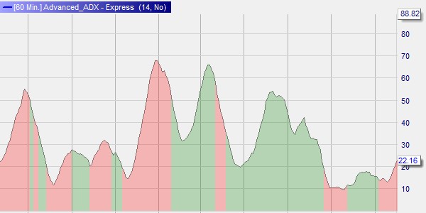 The Advanced ADX indicator.