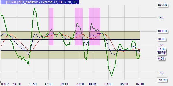 KDJ indicator short sell signal.