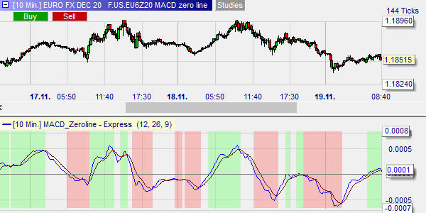 MACD Zero line indicator.