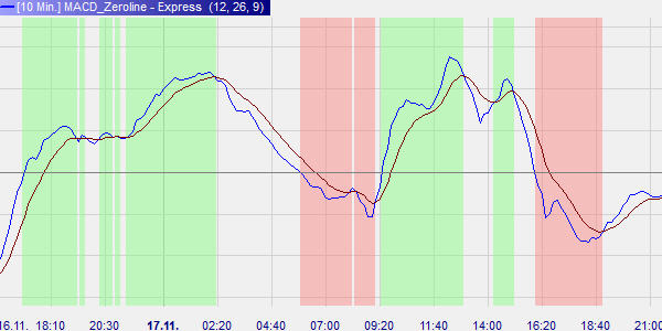 MACD Zero line Indikator: Tobias Heitkötter