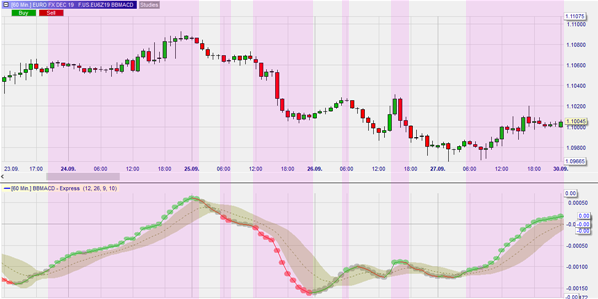 BB MACD indicator forex.