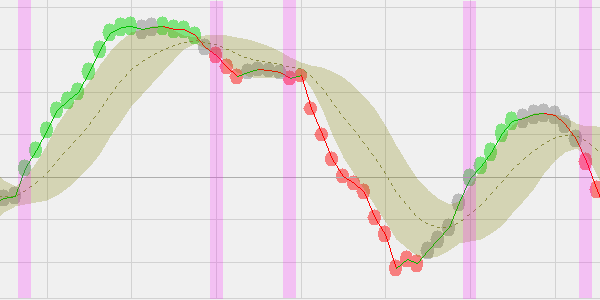 BB MACD Indikator (Technische Analyse)