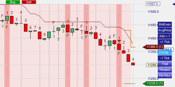 Trading met de Swingcounter in kleine tijdseenheden (grafieken).