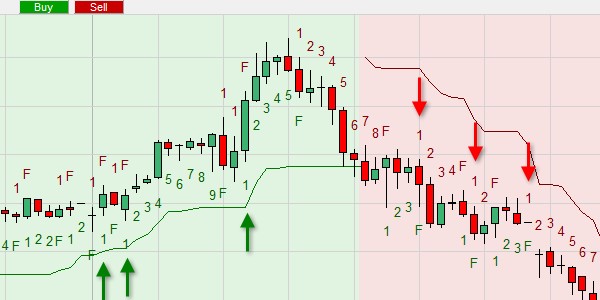 Der Swingcounter gibt Signale und ist mit einem Trendfilter, einem Gewinnziel und einer Stop-Loss-Order kombiniert.