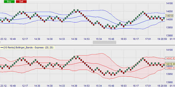 Trading op basis van Renko charts en Renko grafieken.