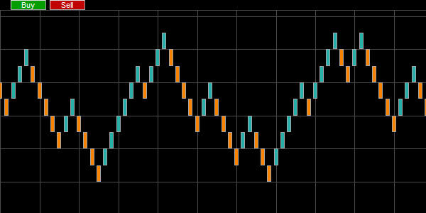 Beispiel Renko Chart.