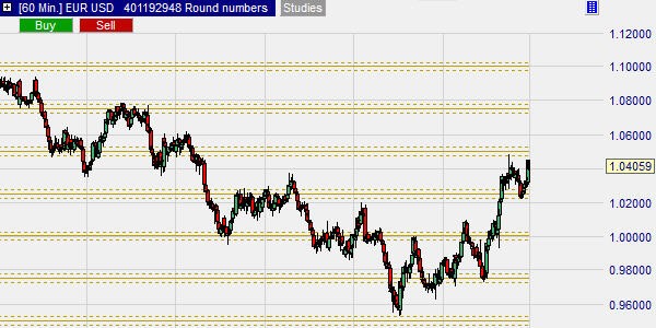 Runde Zahlen im Forex-Chart angegeben.