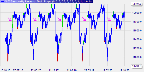 Seasonale effecten in trading