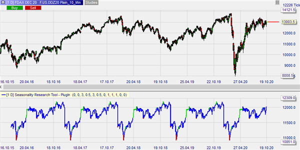 Trading strategieën op basis van de seizoenen.