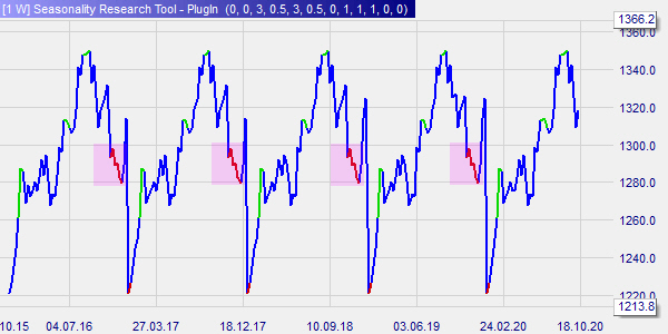 Preismuster Technische Analyse