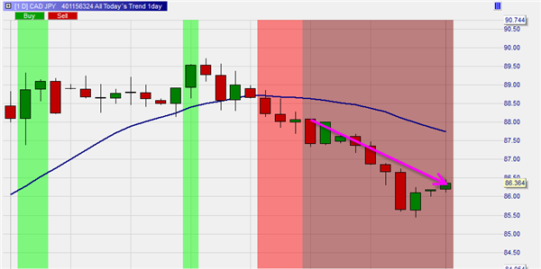 Screener to find instruments (forex, futures, indices etc) in a bearish trend.