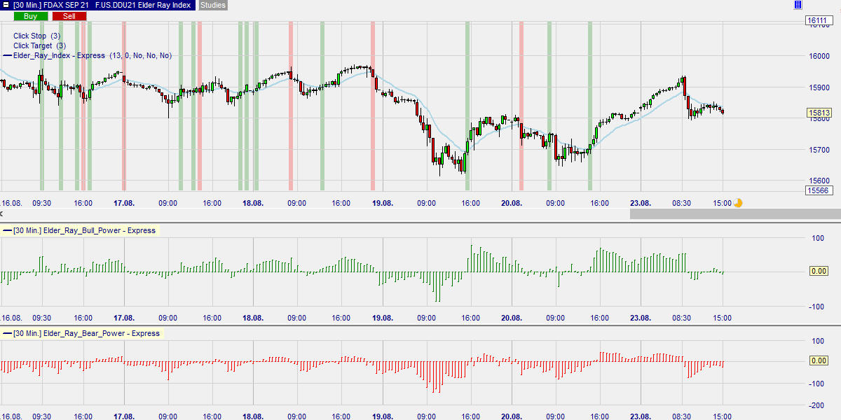 Dr Alexander Elder trading signals.