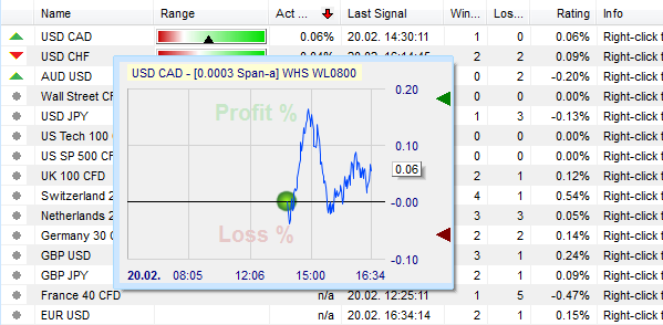 SignalRadar Tabellen basierend auf der WL 0800 Strategie.