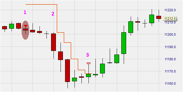 Stel trading winst veilig met het profit-lock order.