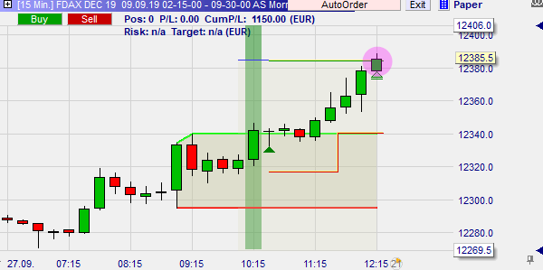 Traden met winst met de Morning Break Out Strategie