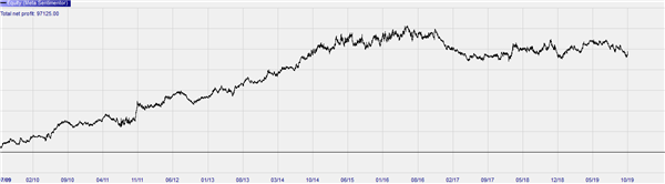 Trading strategie positief resultaat